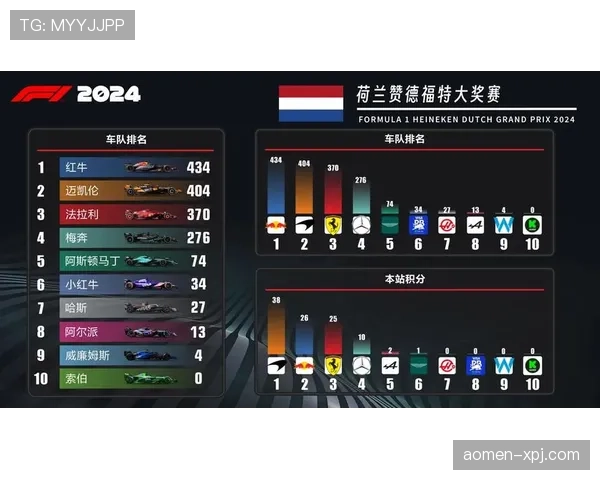 诺里斯积分领先优势微弱 迈凯伦小将面临生涯最关键战役 诺里斯积分领先优势微弱 迈凯伦小将面临生涯最关键战役